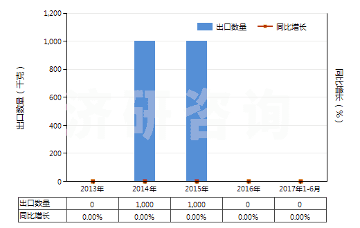 2013-2017年6月中國鐠的其他化合物(HS28469095)出口量及增速統(tǒng)計(jì)